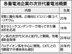 各蓄電池企業の次世代蓄電池概要