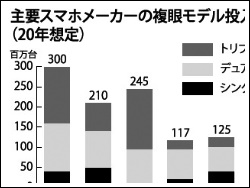 主要スマホメーカーの複眼モデル投入計画（20年想定）