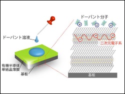 開発したドーピング手法の概要図（発表資料より）