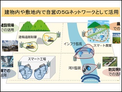ローカル5Gのイメージ（総務省の資料より）