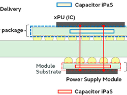 将来的なGPUボード構造（出典：村田製作所ホームページ内「iPaS」説明ページより）