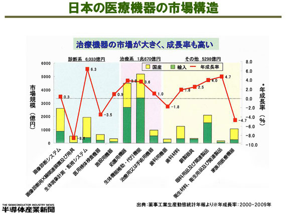 日本の医療機器の市場構造