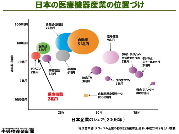 日本の医療機器の位置づけ