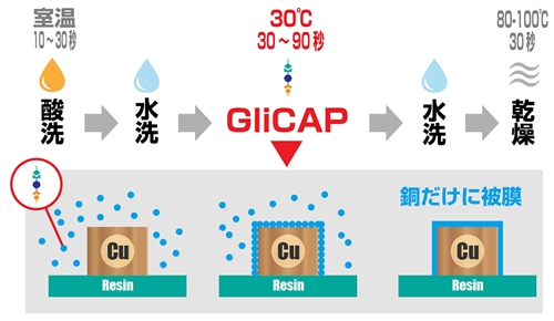 グリキャップはシンプルな処理工程を実現　　