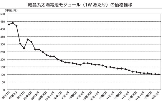 結晶系太陽電池モジュールの価格推移