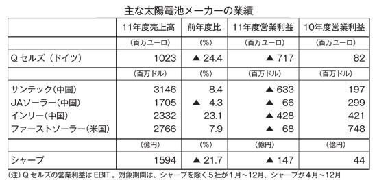 主な太陽電池メーカーの業績