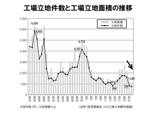 工場立地件数と向上立地面積の推移