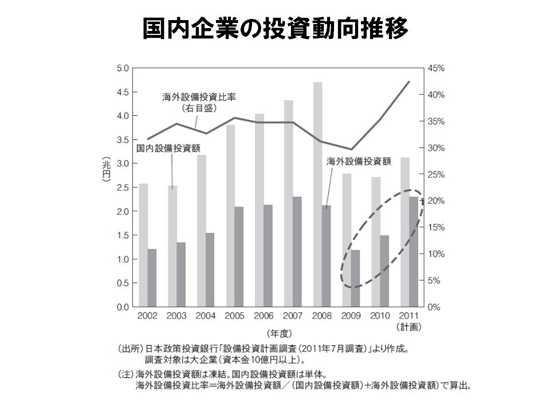 国内企業の投資動向推移