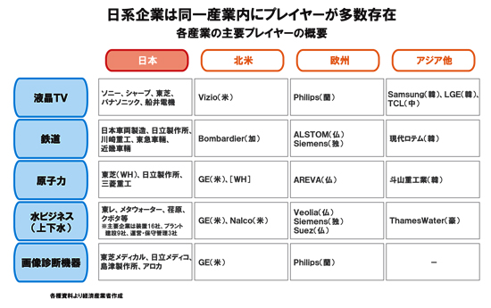 日系企業は同一産業内にプレイヤーが多数存在する