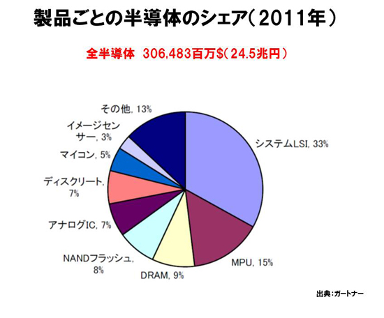 製品ごとの半導体のシェア（2011年）