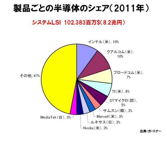 製品ごとの半導体のシェア（2011年）