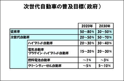 次世代自動車の普及目標(政府)