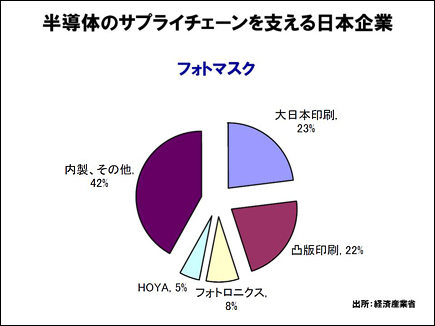 半導体のサプライチェーンを支える日本企業-フォトマスク