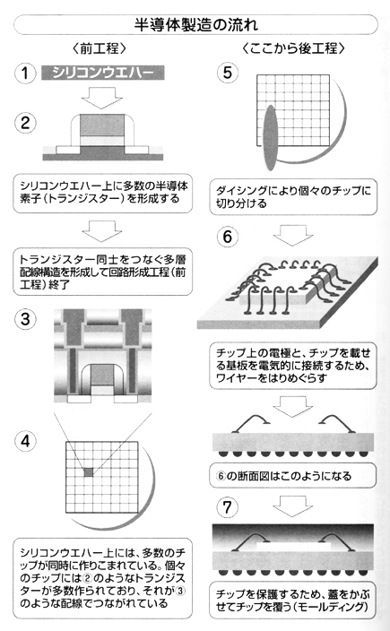 「最新　これが半導体の全貌だ！」（かんき出版、泉谷渉著）101ページより引用