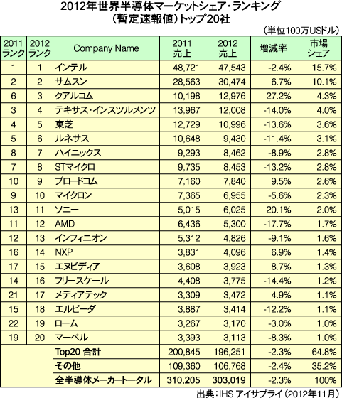2012年世界半導体マーケットシェア・ランキング