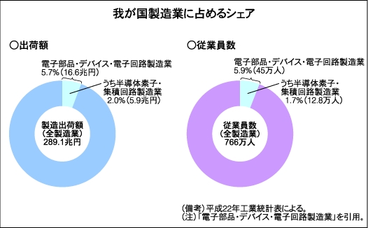 我が国製造業に占めるシェア