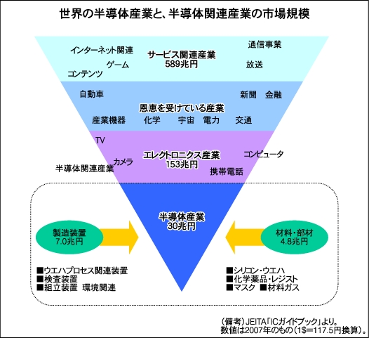 世界の半導体産業と、半導体関連産業の市場規模