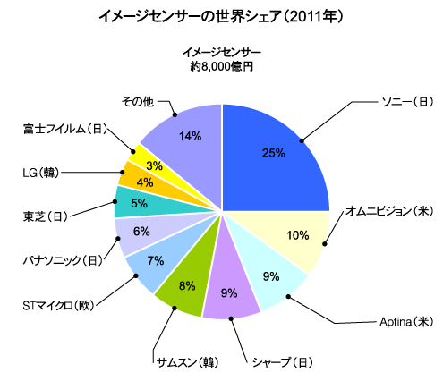 イメージセンサーの世界シェア