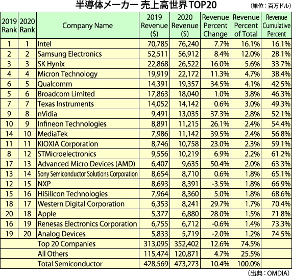 年半導体世界ランキング1 3位は不動の強さなのだ 電子デバイス産業新聞 旧半導体産業新聞