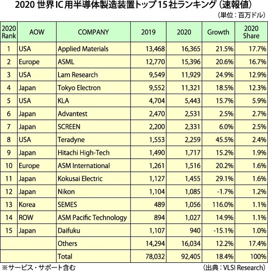 半導体製造における日本の装置と材料の強さを見てくれ 電子デバイス産業新聞 旧半導体産業新聞