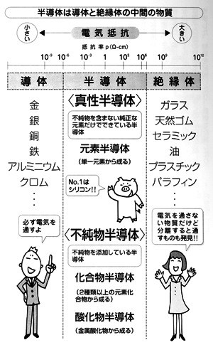 半導体は導体と絶縁体の中間の物質