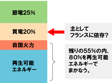 ドイツの2050年の電源計画