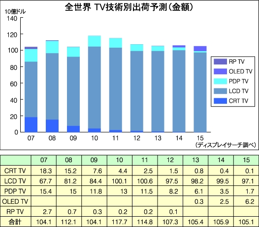 『液晶・EL・PDPメーカー計画総覧2013年度版』（23ページより引用）
