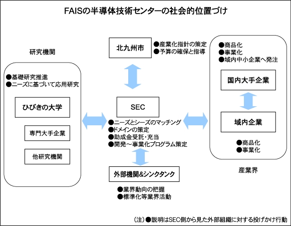 FAISの半導体技術センターの社会的位置づけ