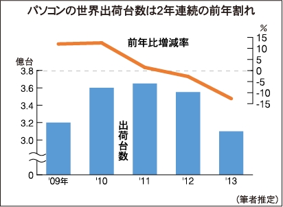 パソコンの世界出荷台数は2年連続の前年割れ