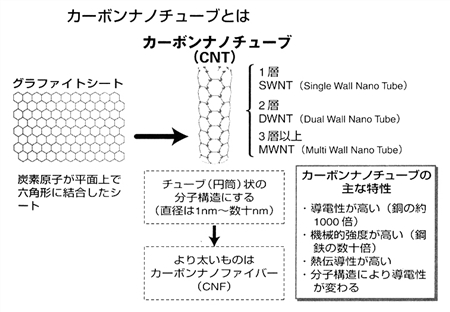 『入門ナノテクビジネス』（東洋経済新報社「週刊ナノテク」編集部　著　32ページより引用