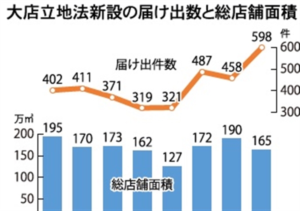 大店立地法新設の届け出数と総店舗面積 | 商業施設新聞