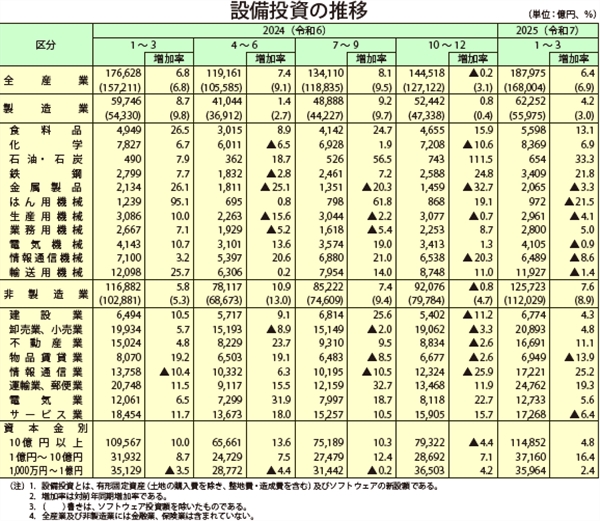 財務省、25年1～3月期法人企業統計調査発表、設備投資は18兆7975