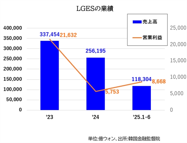 韓国LiB業界、復活の兆し | 電子デバイス産業新聞（旧半導体産業新聞）