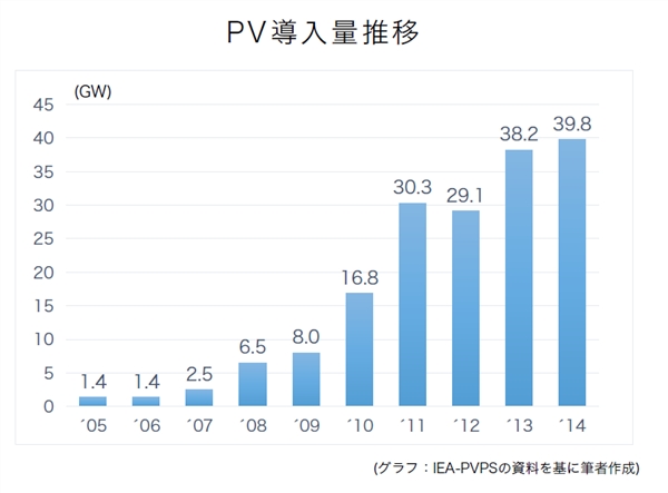 シャープの蓄電池は機能性抜群！ 太陽光発電と組み合わせる