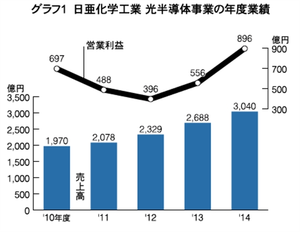 LEDで進撃続ける日亜化学 | 電子デバイス産業新聞（旧半導体産業新聞）