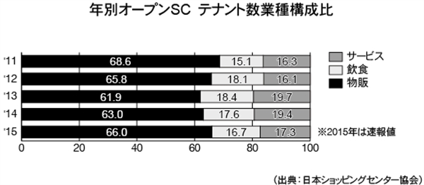 商業施設・店舗ビルの業種別テナント集成 楽天ブックス: 商業ビルの業種別テナント［賃料負担力］集成