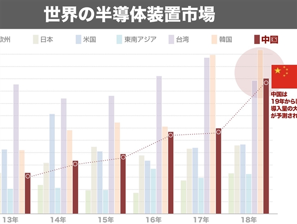 中国の半導体装置市場は「右肩上がり」の成長はしない！！ | 電子デバイス産業新聞（旧半導体産業新聞）