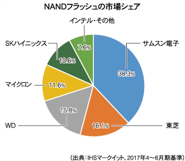 東芝半導体は死なず をアピールする人はほとんどいない 電子デバイス産業新聞 旧半導体産業新聞