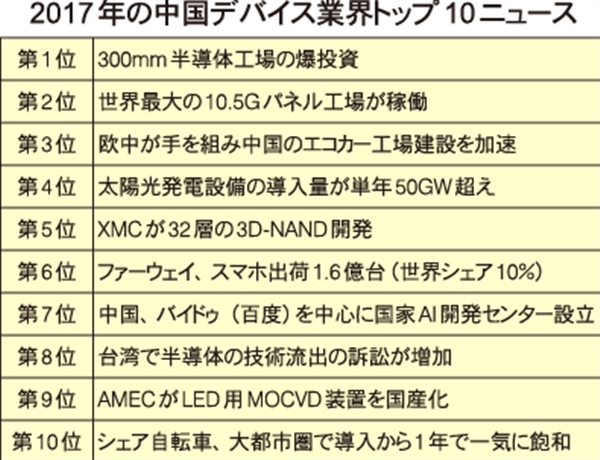 2017年の中国デバイス業界トップ10ニュース | 電子デバイス産業