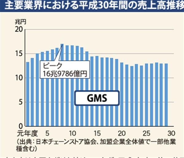 主要業界における平成30年間の売上高推移 商業施設新聞