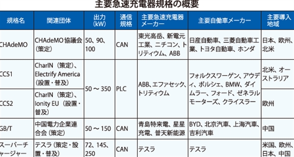 Ev普及のカギは急速充電器 電子デバイス産業新聞 旧半導体産業新聞