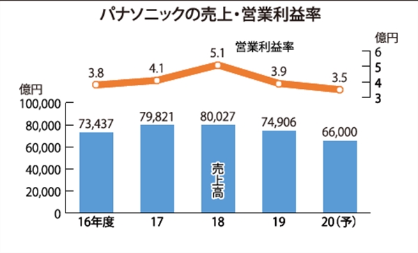 パナソニックが踏み出す約20年ぶりの体制刷新 | 電子デバイス産業新聞