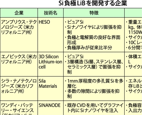 Si負極LiB、ピュアSi実用化が目前に迫る | 電子デバイ …