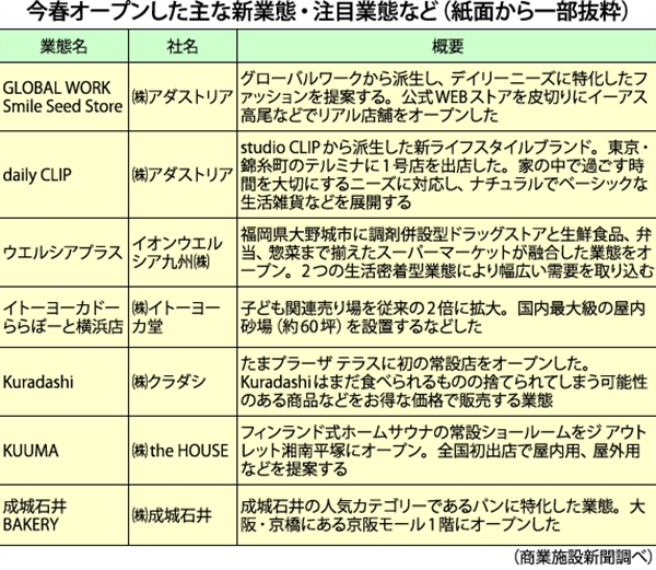 今春オープンした主な新業態・注目業態など 商業施設新聞