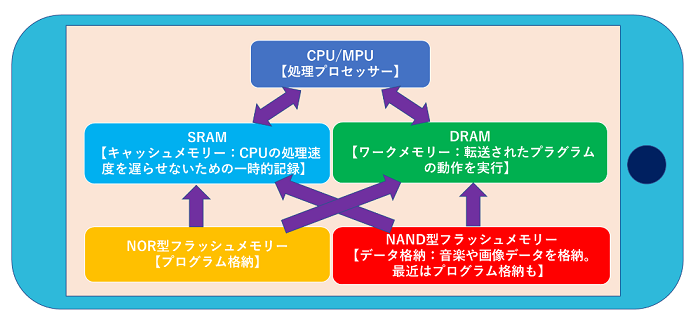 図1　半導体メモリーの役割（スマートフォンの例）