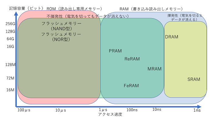 図2　主な半導体メモリーの種類