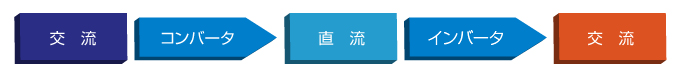 交流→コンバータ→直流→インバータ